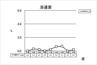 溶連菌