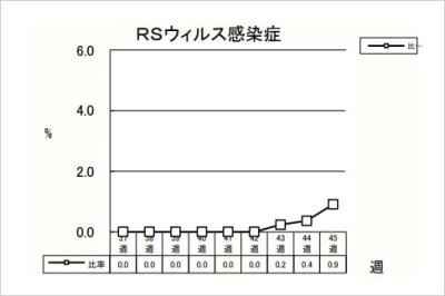 RSウイルス感染症