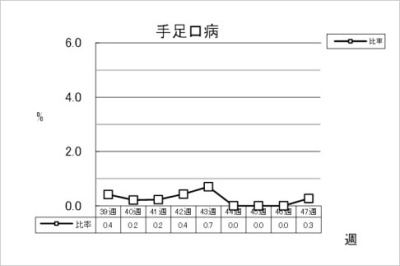 手足口病