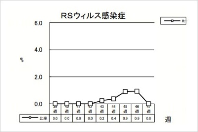 RSウイルス感染症