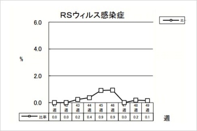 RSウイルス感染症