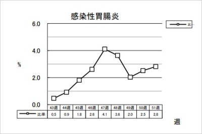 感染性胃腸炎