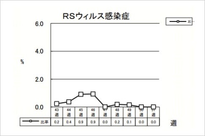 RSウイルス感染症