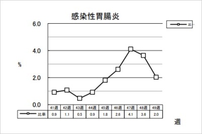 感染性胃腸炎