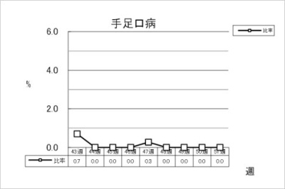 手足口病