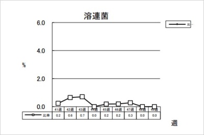 溶連菌