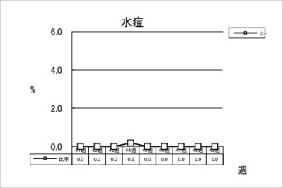 水痘