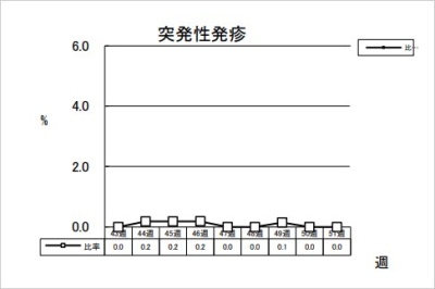 突発性発疹