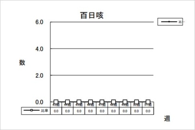 百日咳