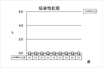 伝染性紅班