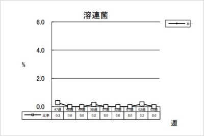 溶連菌