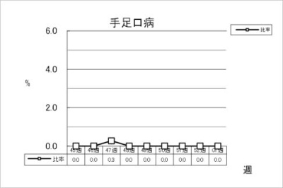 手足口病