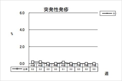 突発性発疹