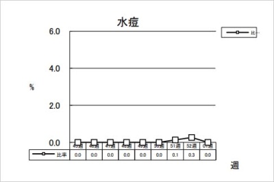 水痘