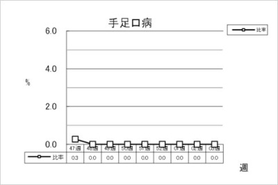 手足口病