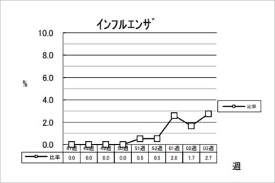 インフルエンザ