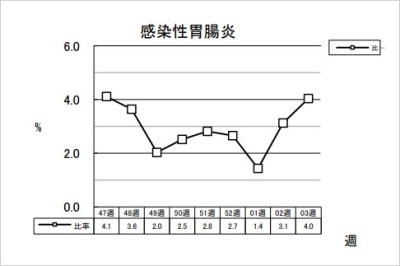 感染性胃腸炎