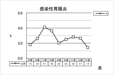 感染性胃腸炎