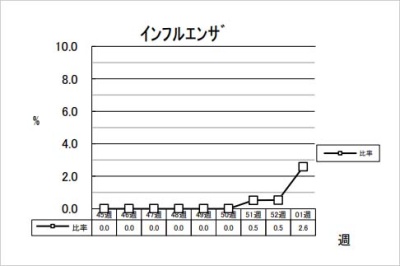 インフルエンザ