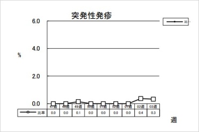 突発性発疹