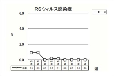 RSウイルス感染症