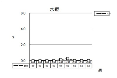 水痘