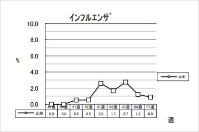 インフルエンザ