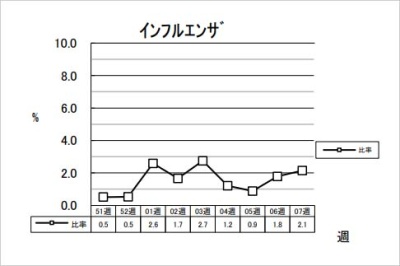 インフルエンザ