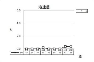 溶連菌