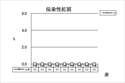 伝染性紅班