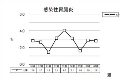 感染性胃腸炎