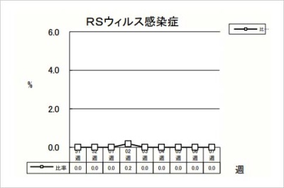 RSウイルス感染症