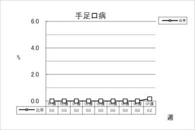 手足口病