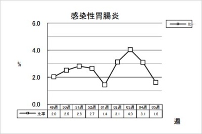 感染性胃腸炎