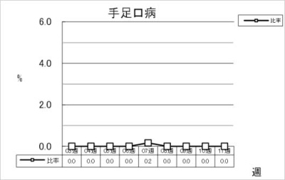 手足口病