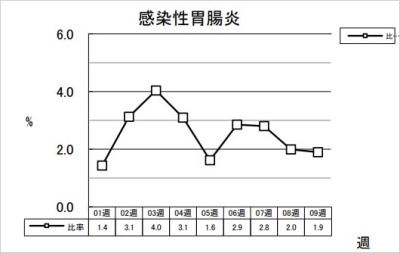 感染性胃腸炎