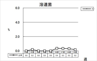 溶連菌