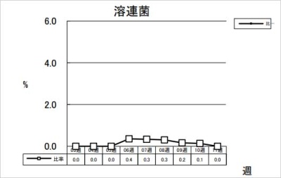 溶連菌