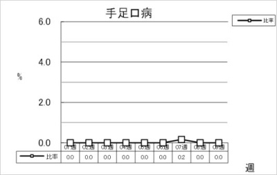 手足口病