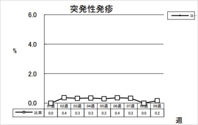 突発性発疹