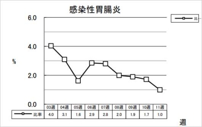 感染性胃腸炎