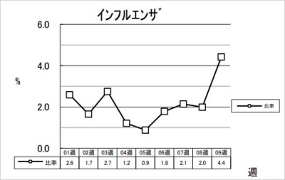 インフルエンザ