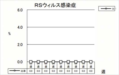 RSウイルス感染症