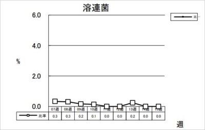 溶連菌