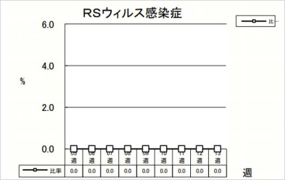 RSウイルス感染症