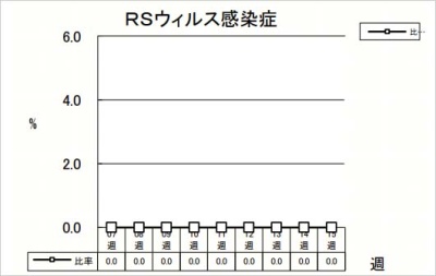 RSウイルス感染症