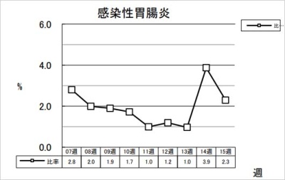 感染性胃腸炎