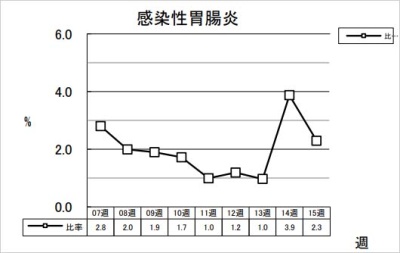 感染性胃腸炎