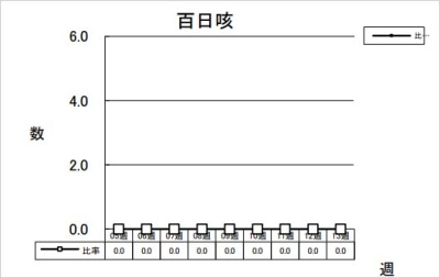 百日咳