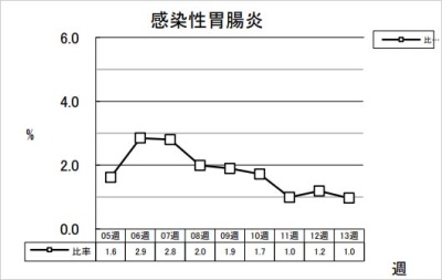 感染性胃腸炎